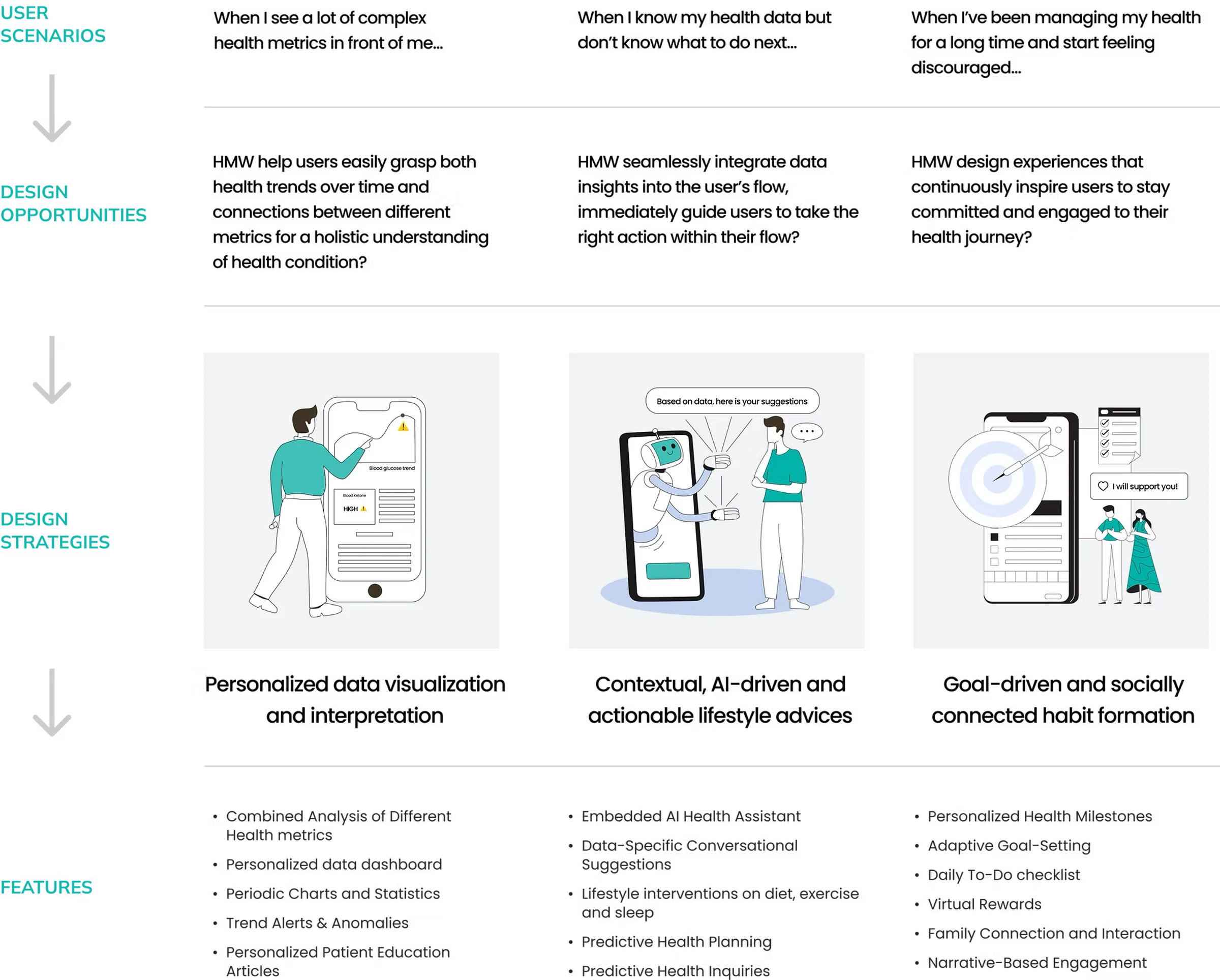 Table mapping user scenarios to design opportunities, design strategies and features