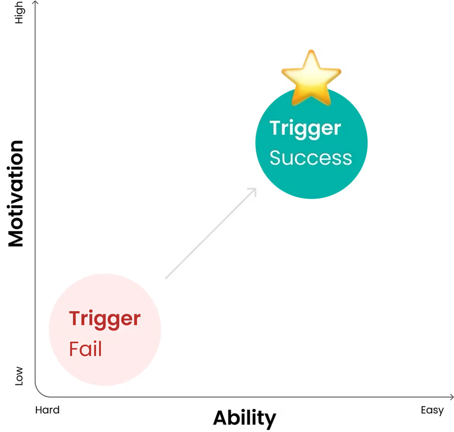 Fogg Behavior Model: motivation against ability; triggers succeed above the action line