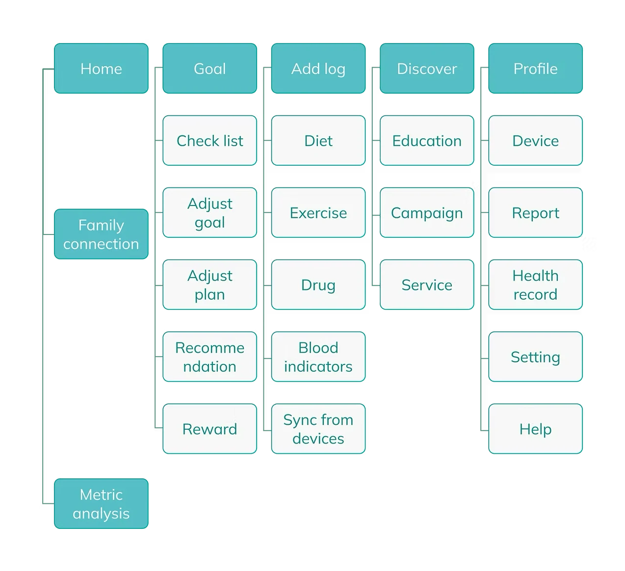 Sitemap: Home, Goal, Add log, Discover, Profile and their sub pages
