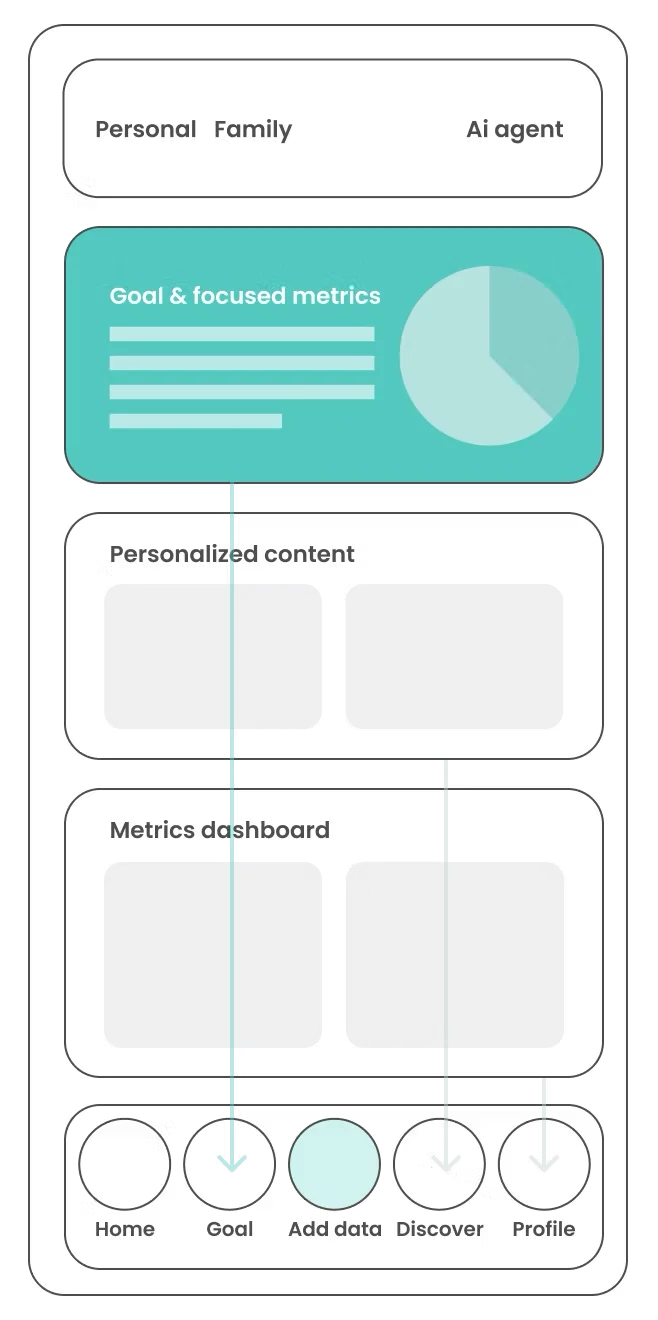 Home page wireframe: goal and focused metrics, personalized content, metrics dashboard, tab bar