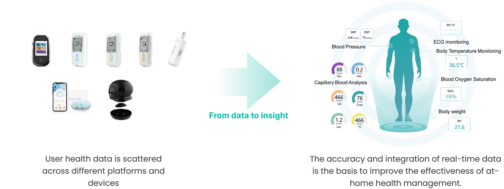 From data to insight: scattered devices on the left, an integrated view of body metrics on the right
