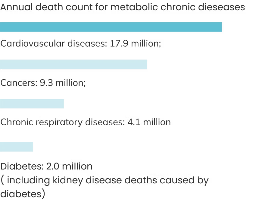 Annual death count for metabolic chronic diseases: cardiovascular 17.9M, cancers 9.3M, chronic respiratory 4.1M, diabetes 2.0M
