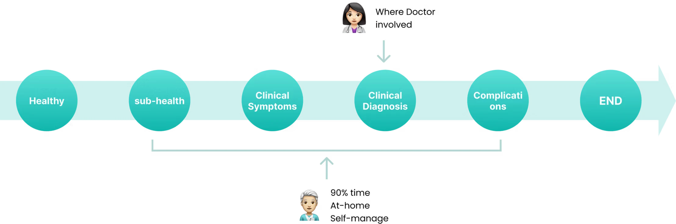 Patient journey from healthy to outpatient care: the doctor is involved only at diagnosis; 90% of the time is at-home self-management