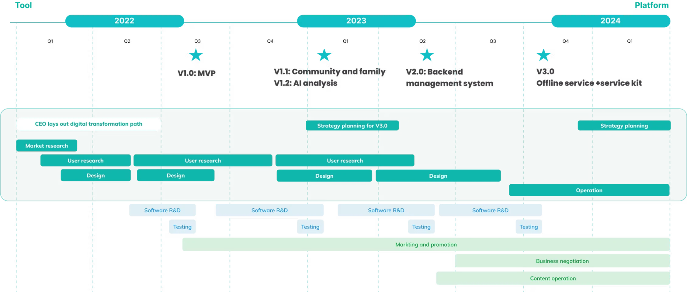 Product roadmap 2022–2024: V1.0 MVP, V1.1 community and family, V1.2 AI analysis, V2.0 backend management system, V3.0 offline service and service kit