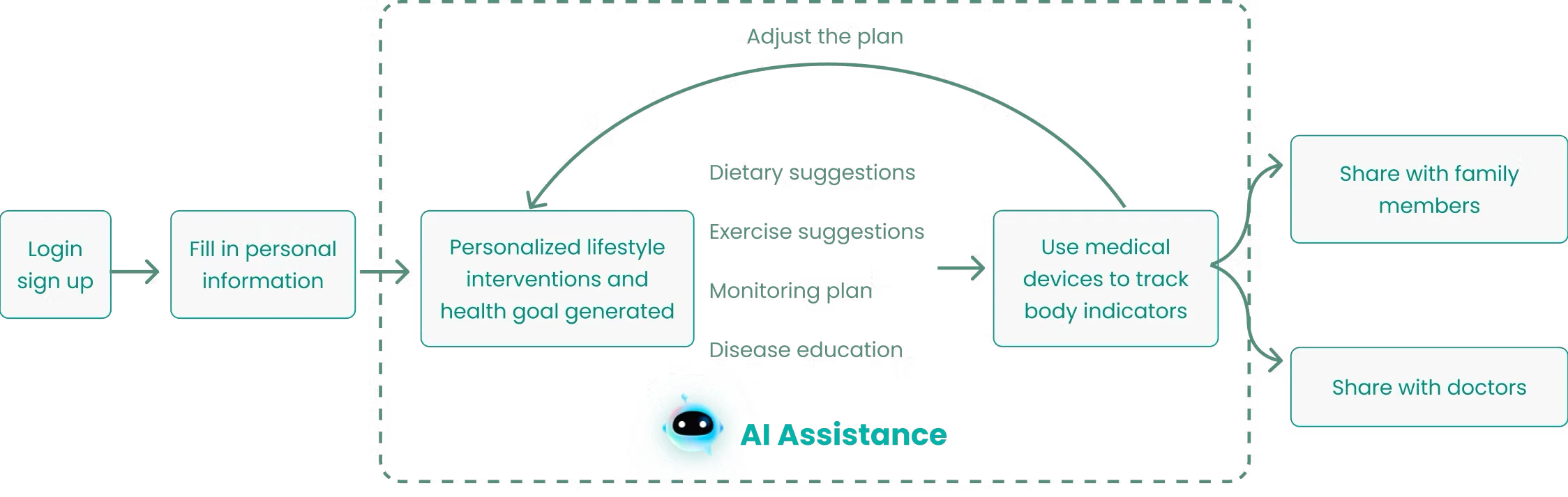 User flow: login, fill in personal information, personalized plan generated, AI adjusts the plan, track with medical devices, share with family and doctors