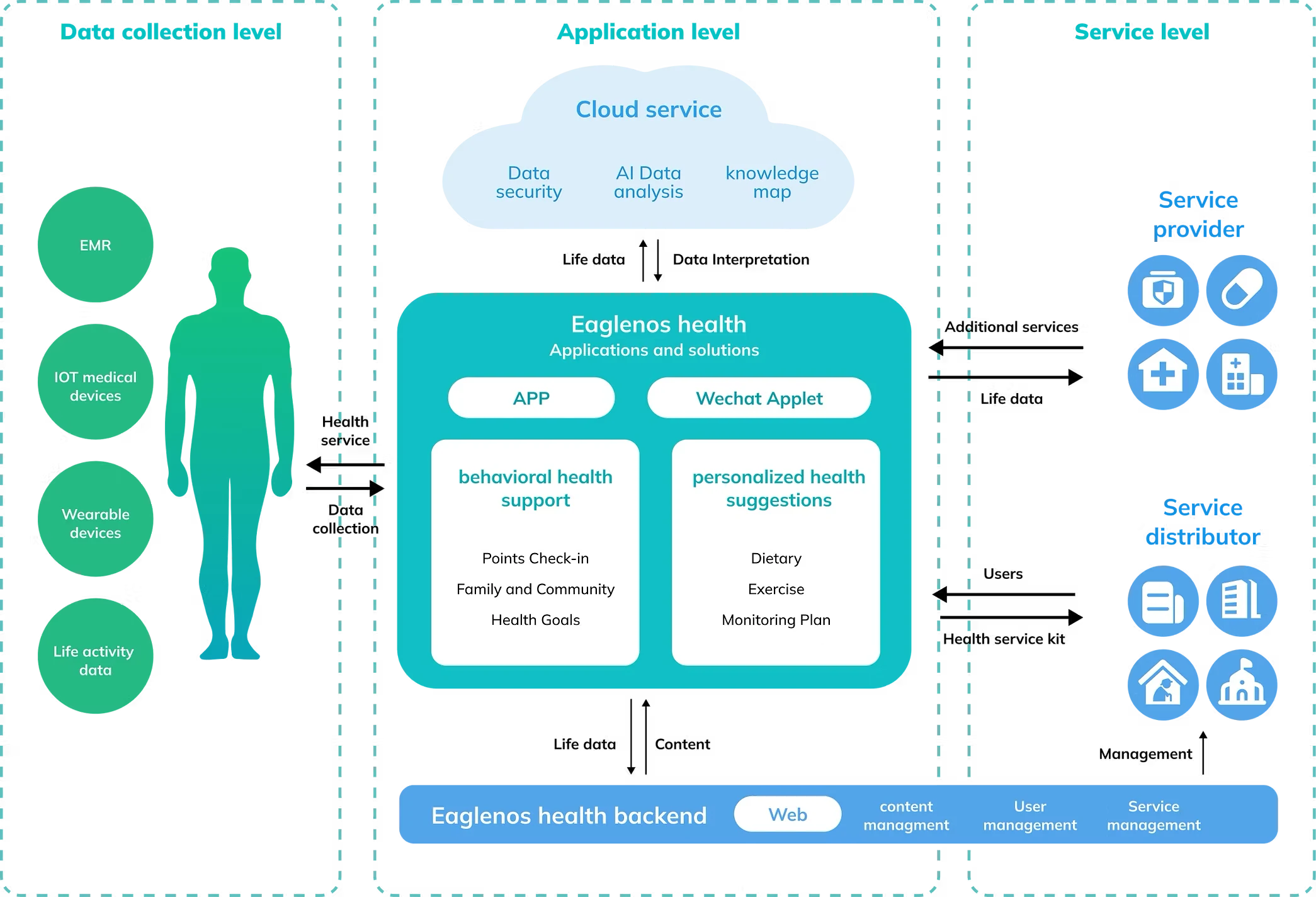 Platform architecture: data collection level, application level with cloud service and the Eaglenos Health app, and service level with providers and distributors