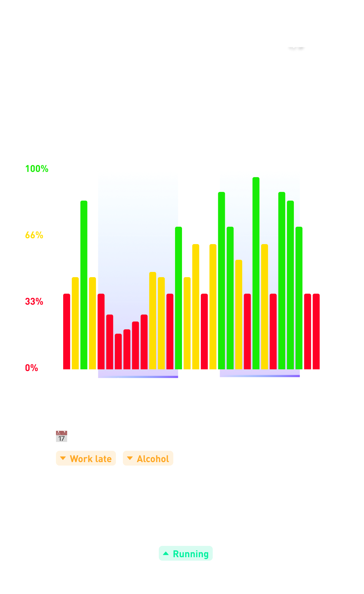 The same chart with the AI context layer — highlighted periods annotated with 'Work late', 'Alcohol', and 'Running' life events