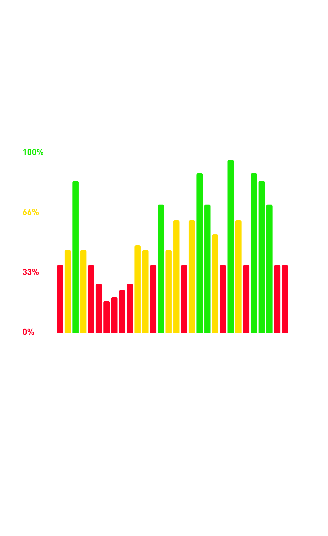 Recovery trend chart — raw green, yellow, and red daily bars with no context