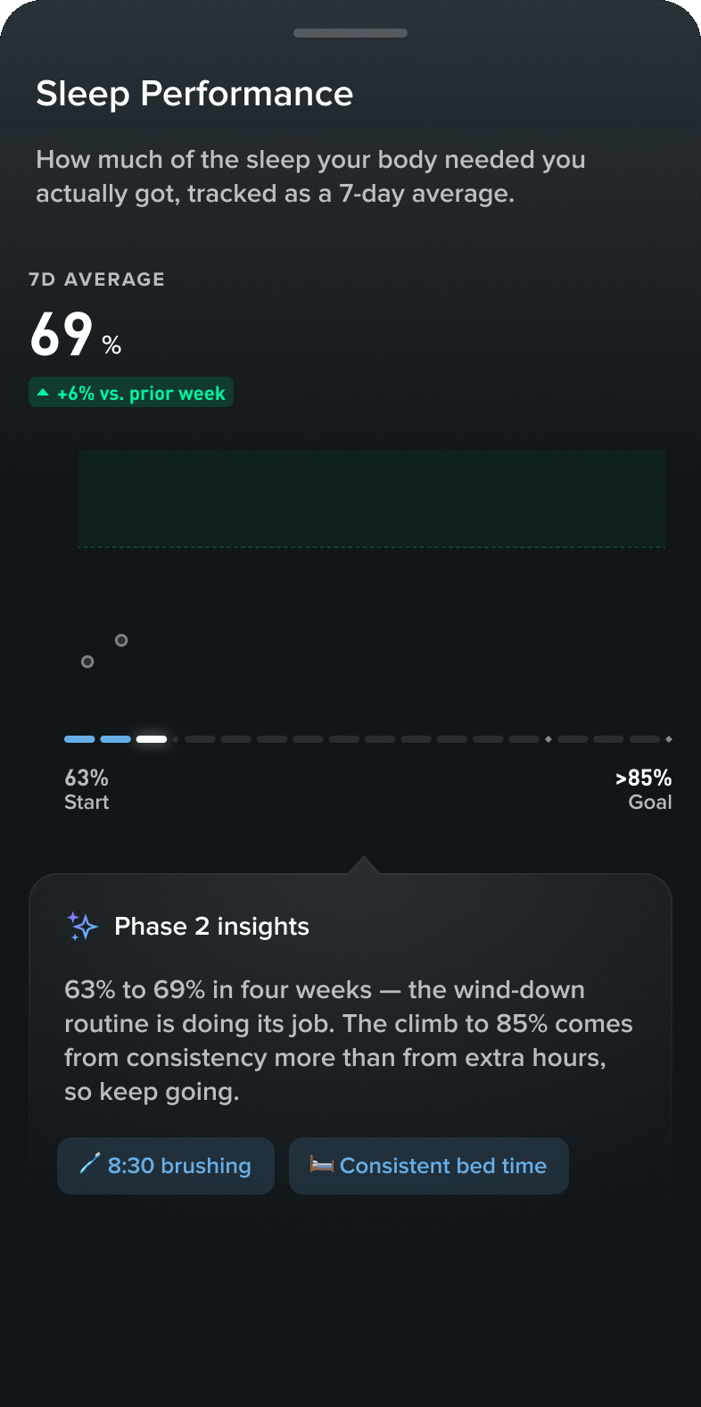 Sleep Performance detail sheet playing — 7-day average counting up, 63% start toward the 85% goal, with Phase 2 insights and behavior chips